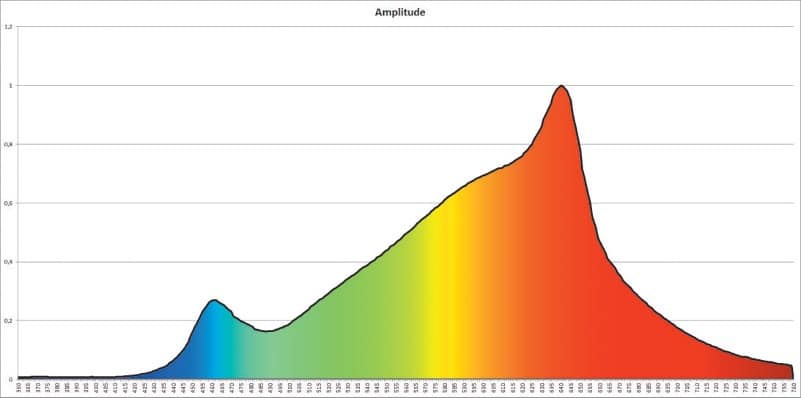 Peaks der blauen und roten LED-Chips 