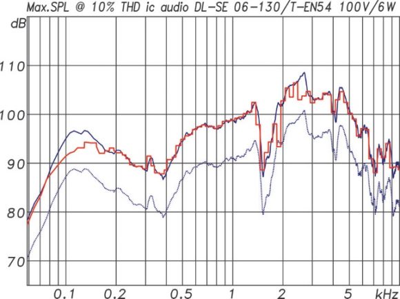 ic audio DL Design Serie Maximalpegel des DL-SE 06-130