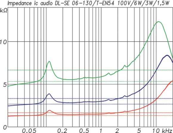 ic audio DL Design Serie Impedanzkurven DL-SE 06-130