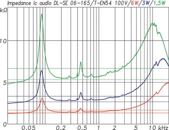 ic audio DL Design Serie ABB. 02: Impedanzkurven DL-SE 06-165 für die Abgriffe 6 W(rt), 3 W(bl) und 1,5 W(gr). Dazu gestrichelt jeweils die Nennimpedanz und als gepunktete Linie der Minimalwert (20 %), der im Arbeitsbereich nicht unterschritten werden darf. Der Wert wird in allen drei Fällen ab 80 Hz aufwärts eingehalten. Die Grundresonanz des Treibers in seinem Gehäuse liegt bei 86 Hz.