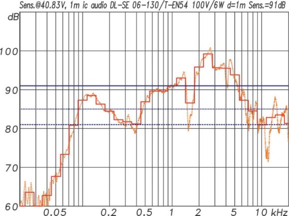 ic audio DL Design Serie Frequenzgang und Sensitivity des DL-SE 06-130