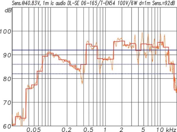 ic audio DL Design Serie Frequenzgang und Sensitivity des DL-SE 06-165