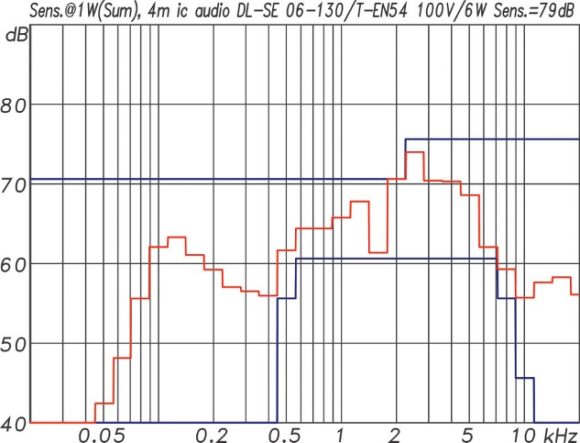 ic audio DL Design Serie Frequenzgang und Sensitivity des DL-SE 06-130