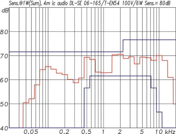 ic audio DL Design Serie Frequenzgang und Sensitivity des DL-SE 06-165