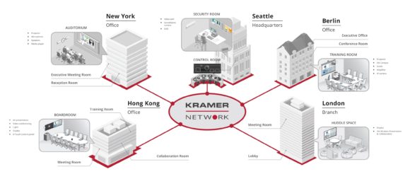 Diagramm der Kramer AVoverIP Lösungen