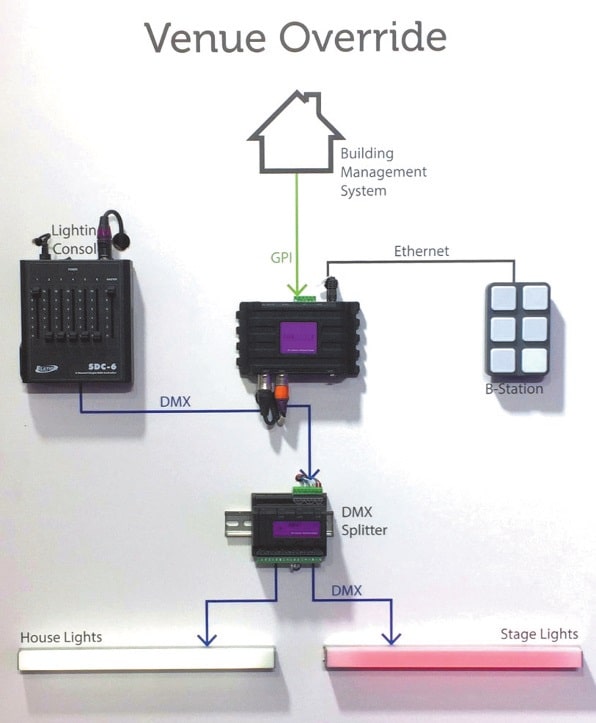 Lichtsteuerungssysteme, basierend auf dem CueCore oder Quad- Core