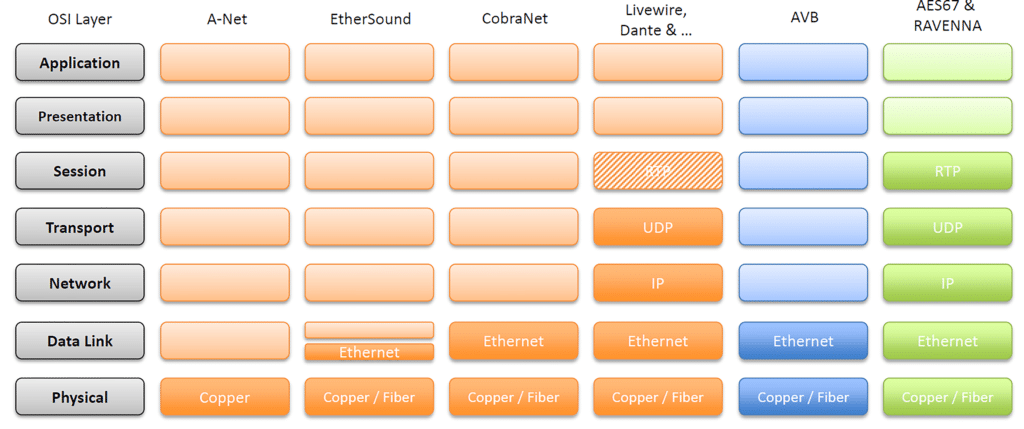 Vergleich der verschiedenen AV over IP Technologien