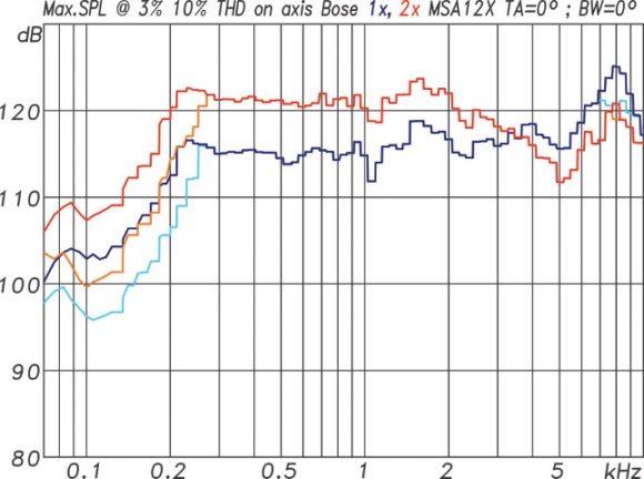 Maximalpegelmessung bezogen auf 1 m Entfernung für eine einzelne MSA12X (bl) und ein Array mit zwei MSA12X (rt) 