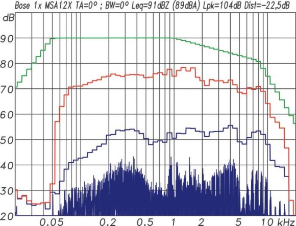 Multitonmessung mit einem EIA-426B Spektrum und 12 dB Crestfaktor für eine einzelne MSA12X