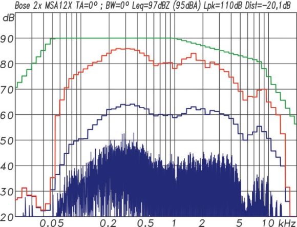 Multitonmessung mit einem EIA-426B Spektrum und 12 dB Crestfaktor für ein Array aus zwei MSA12X