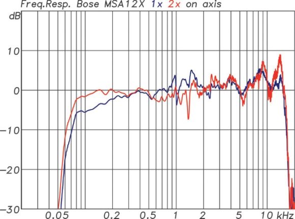 Frequenzgänge einer einzelnen MSA12X (bl) und eines Arrays mit zwei MSA12X (rt)