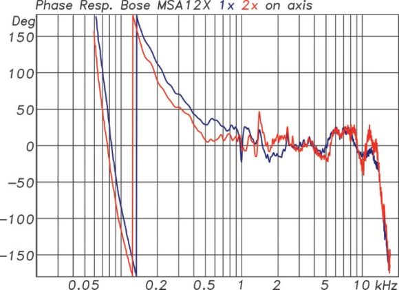 Phasengänge einer einzelnen MSA12X (bl) und eines Arrays mit zwei MSA12X (rt)