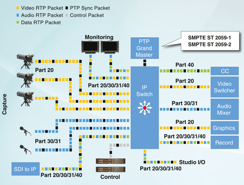 Beispiel einer SMPTE ST 2110 Anwendung