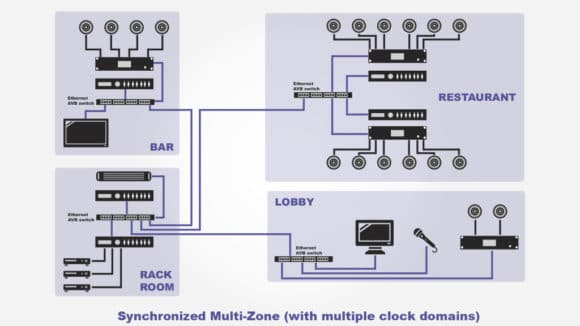 Schema einer synchronisierten Multi-Zonen Milan Installation