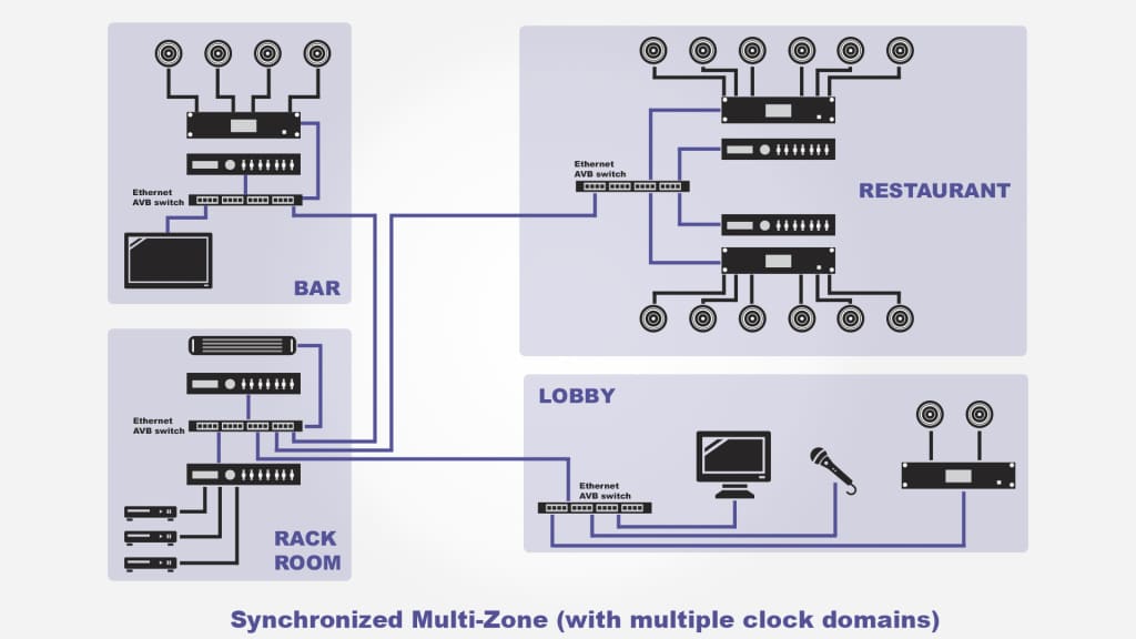 Milan Audio Network Example Was ist das Audio-over-IP-Protokoll Milan? | Professional System