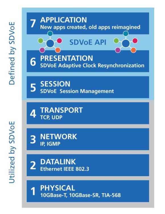 Seven Step SDVoE Diagram