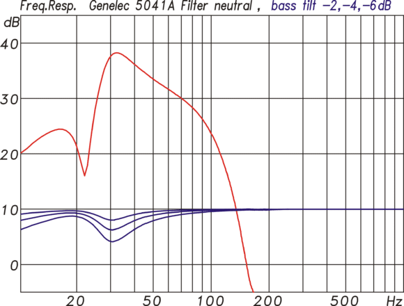 Filterfunktionen im Verstärkermodul für den 5041A mit Bass Tilt in 2 dB Stufen.