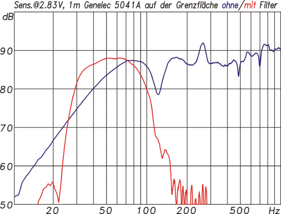 Frequenzgang des 5041ASubwoofers