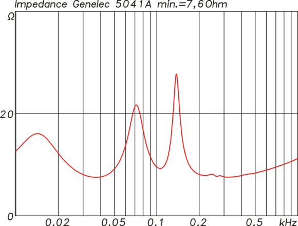 Impedanzverlauf des Subwoofers 