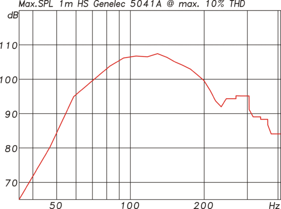 Abb. 12: Maximalpegel der 5041A gemessen mit 185 ms langen Sinusburst für maximal 10% Verzerrungen.