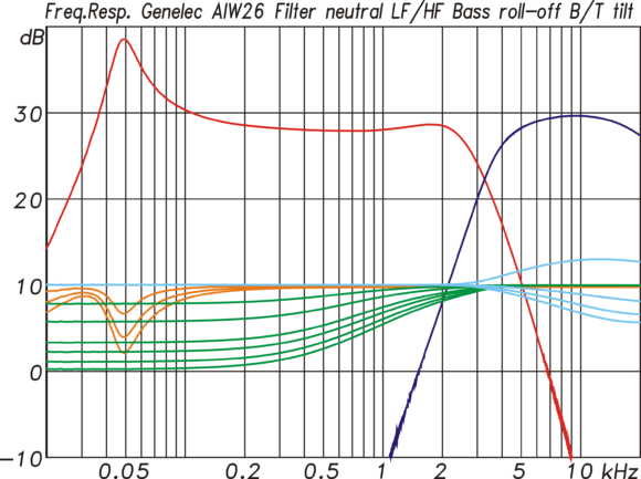 Filterfunktionen im Verstärkermodul für die AIW26 für den Tieftöner 