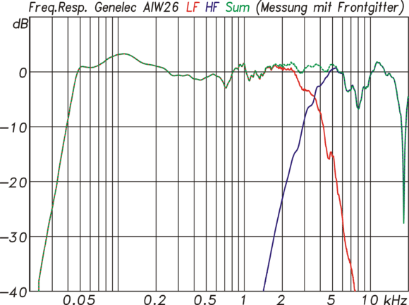 Gesamtfrequenzgang (gr) der AIW26 als Summe aus Tieftöner