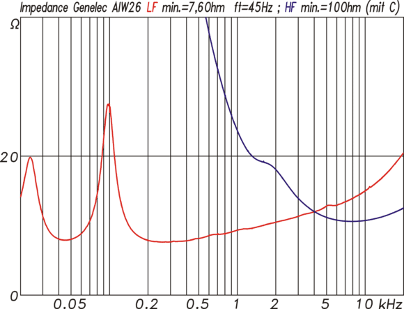 Impedanzkurven des Tieftöners