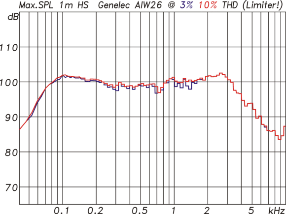 Abb. 11: Maximalpegel der AIW26 gemessen mit 185 ms langen Sinusburst für maximal 3%(bl) und 10%(rt) Verzerrungen. Diese Werte werden nicht erreicht, da bei dieser Art der Messung der Limiter schon frühzeitig eingreift.