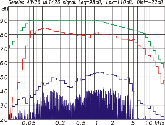 Abb. 13: Multitonmessung mit einem EIA426 Spektrum (gr) und einem Crestfaktor von 4 (12 dB). Bei -22 dB Verzerrungsanteil wird ein Mittlungspegel von 98 dB und ein Spitzenpegel von 110 dB erreicht.