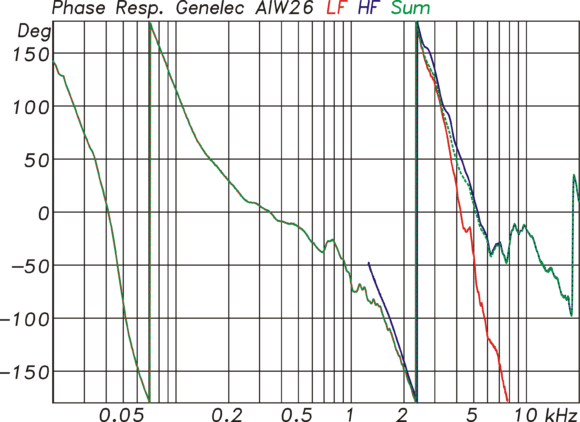 Phasengang (gr) der AIW26 als Summe aus Tieftöner