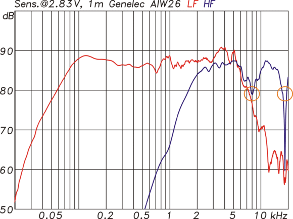 Frequenzgang mit Sensitivity des Tieftöners