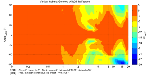 Abb. 10: Vertikale Isobaren für den vorderen Halbraum mit Grenzflächeneinbau. Im Bereich der Trennfrequenz zwischen 3 und 4 kHz gibt es die unvermeidliche Einschnürung.