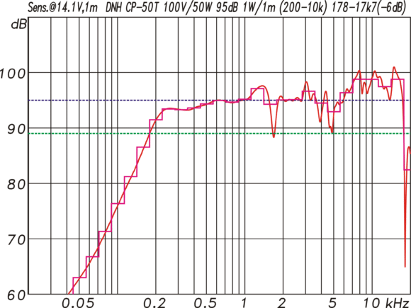 DNH CP 50T Frequenzgang mit Sensitivity bezogen auf 1 W/1 m entsprechend 14,1 V/1 m