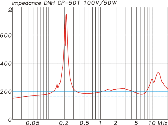 Impedanzverlauf für den 50 W Abgriff am Übertrager