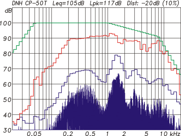DNH CP 50T Maximalpegelmessung mit einem Multitonsignal mit EIA-426B-Spektrum und 12 dB Crestfaktor