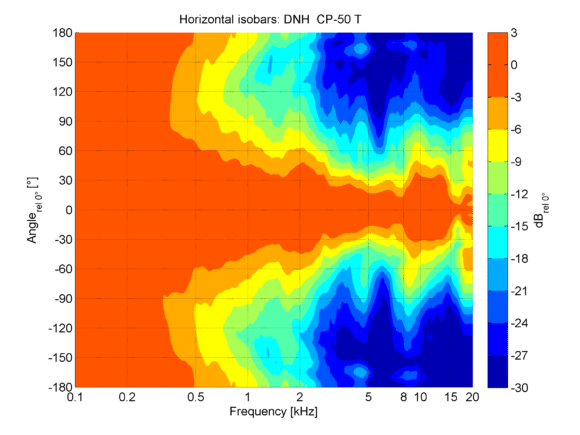 DNH CP 50T Horizontales Abstrahlverhalten in der Isobarendarstellung