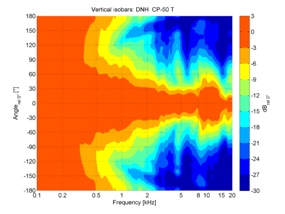 DNH CP 50T Vertikales Abstrahlverhalten in der Isobarendarstellung