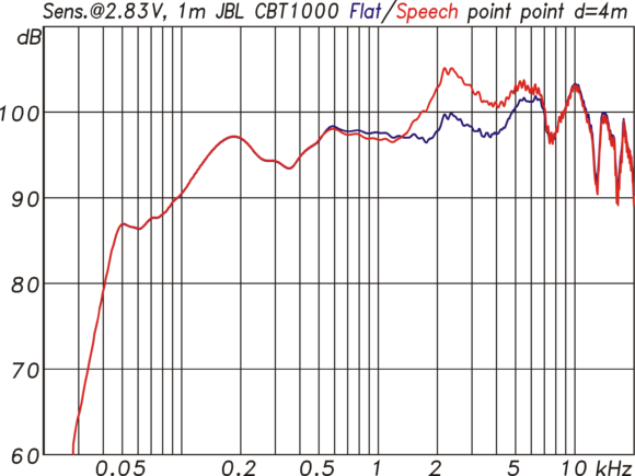 Frequenzgang und Sensitivity der CBT1000