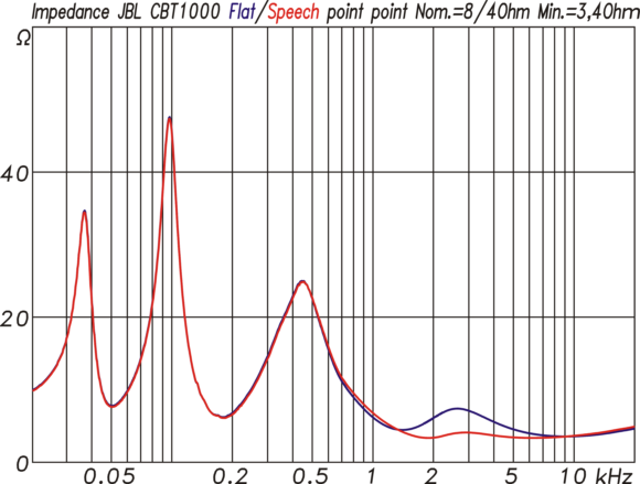  Impedanzverlauf der CBT1000