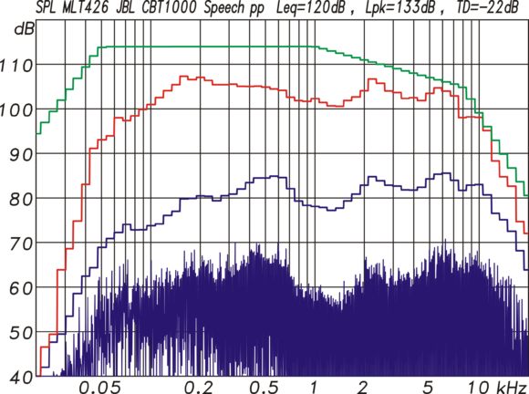 Multitonmessung der CBT1000