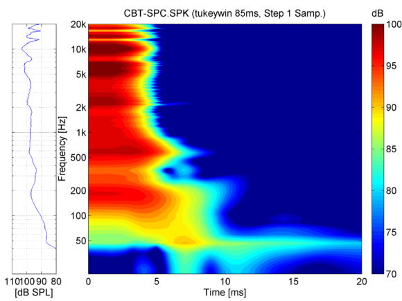Spektrogramm der CBT1000
