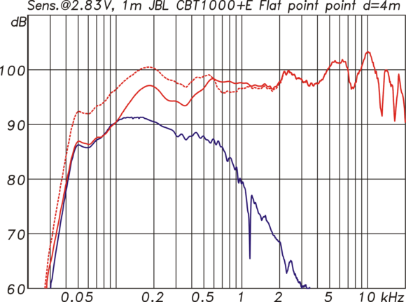 Frequenzgang der CBT1000