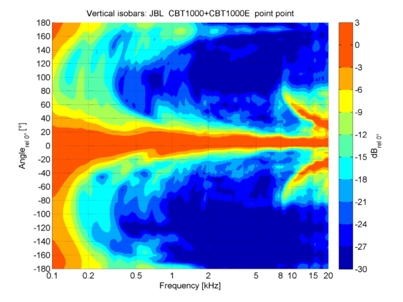 Vertikale Isobaren der CBT1000 mit Extension in der Einstellung Up „point“ und Down „point“ in der ±180° Darstellung. Durch die Extension lässt sich die kontrollierte Abstrahlung um ca. eine Oktave nach unten hin ausdehnen.
