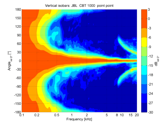 Vertikale Isobaren der CBT1000 in der Einstellung Up „point“ und Down „point“ in der ±180° Darstellung