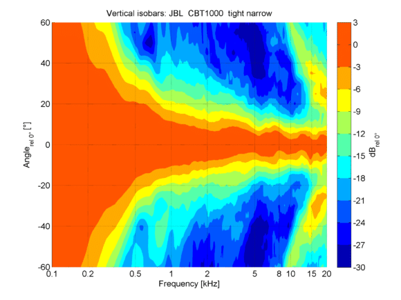 Vertikale Isobaren in der Einstellung Up „tight“ und Down „narrow“.