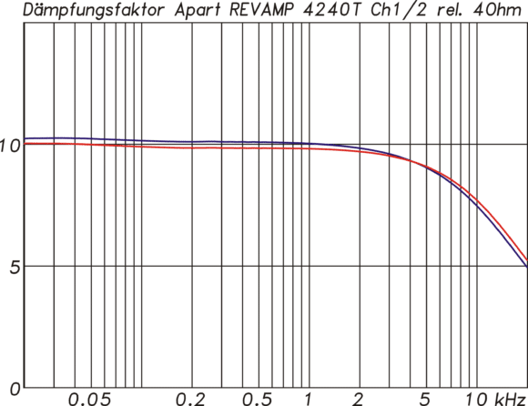 Dämpfungsfaktor bezogen auf eine 4Ω Last