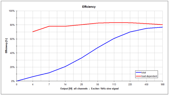 Wirkungsgrad des Amps in % in Abhängigkeit von der abgegebenen Leistung (x-Achse). In rot die Kurve ohne Grundlast die einen sehr guten Wirkungsgrad der Endstufen erkennen lässt