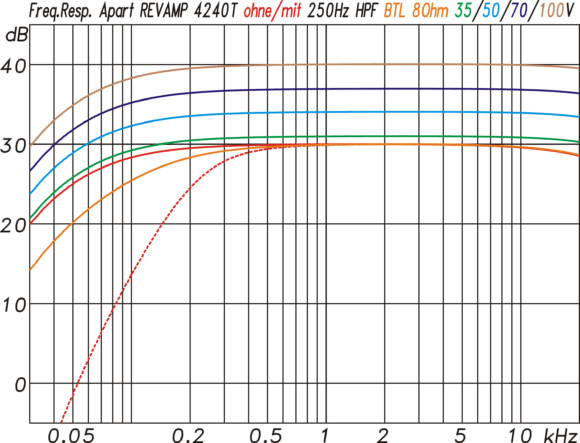 Frequenzgang an einer 4 Ω Last