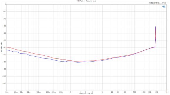 Klirrfaktor (THD) bei 1 kHz mit 8 Ω Last im Brückenmodus in Abhängigkeit von der Ausgangsleistung
