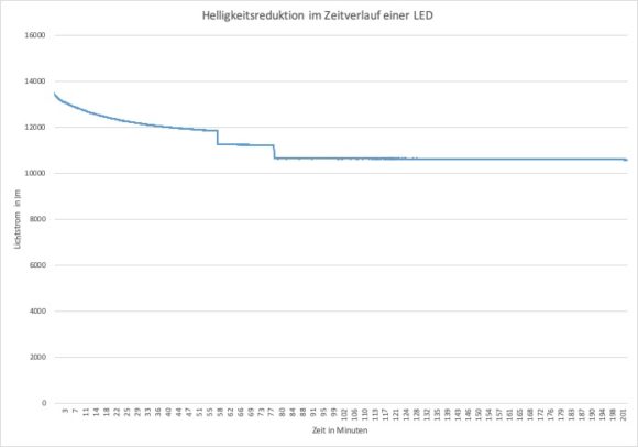 Helligkeitsreduktion zu Beginn in der E-Funktionsform ist der Lichtstromverlust durch das Aufheizen der LED-Chips und des Kühlsystems